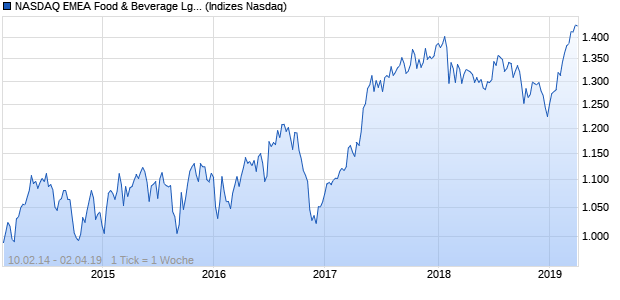 NASDAQ EMEA Food & Beverage Lg Md Cap TR Index Chart