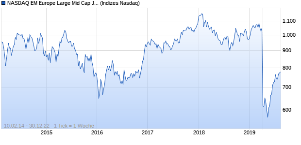 NASDAQ EM Europe Large Mid Cap JPY NTR Index Chart