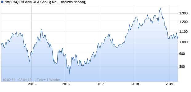 NASDAQ DM Asia Oil & Gas Lg Md Cap EUR Index Chart