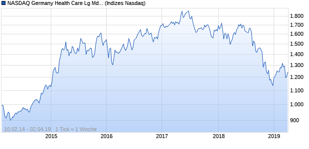 NASDAQ Germany Health Care Lg Md Cap EUR NTR. Chart