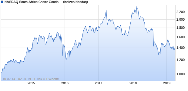 NASDAQ South Africa Cnsmr Goods Lg Md Cap CAD . Chart