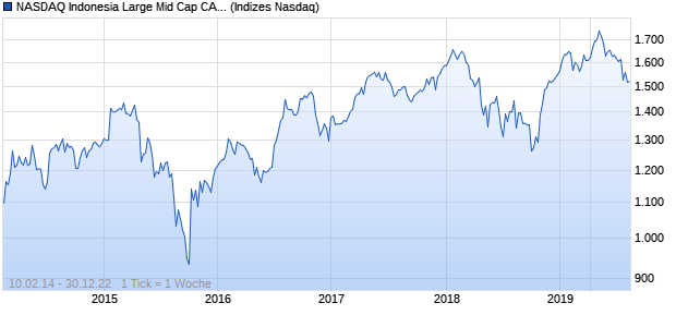 NASDAQ Indonesia Large Mid Cap CAD Index Chart