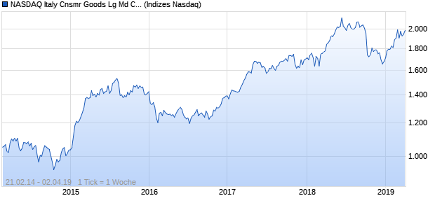 NASDAQ Italy Cnsmr Goods Lg Md Cap EUR NTR In. Chart
