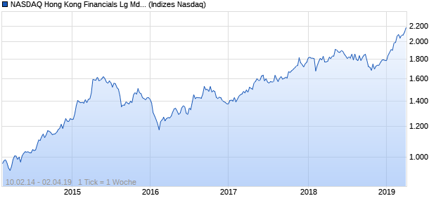 NASDAQ Hong Kong Financials Lg Md Cap AUD Chart
