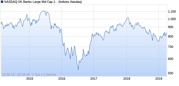 NASDAQ UK Banks Large Mid Cap JPY TR Index Chart
