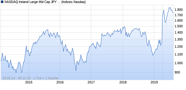 NASDAQ Ireland Large Mid Cap JPY TR Index Chart