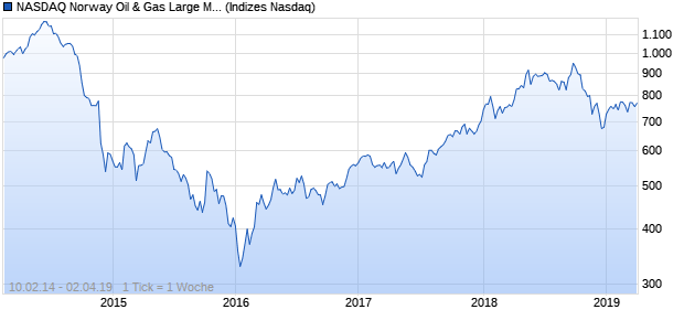 NASDAQ Norway Oil & Gas Large Mid Cap TR Index Chart