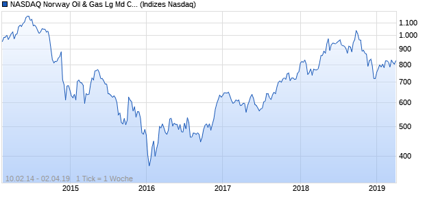 NASDAQ Norway Oil & Gas Lg Md Cap JPY TR Index Chart