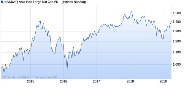 NASDAQ Asia Inds Large Mid Cap EUR Index Chart