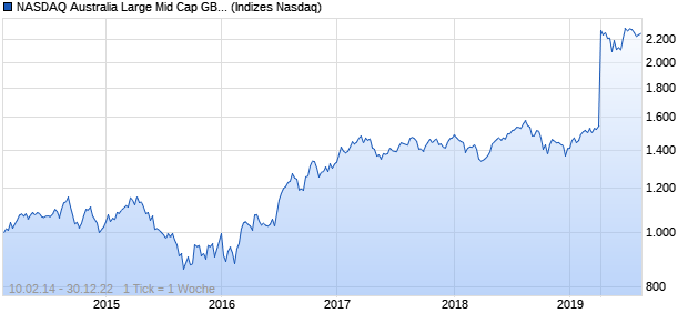 NASDAQ Australia Large Mid Cap GBP TR Index Chart