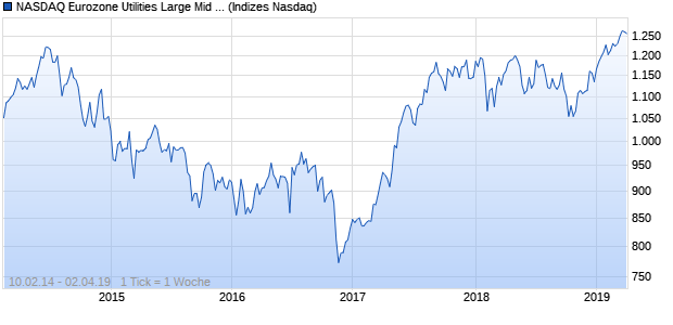 NASDAQ Eurozone Utilities Large Mid Cap NTR Index Chart