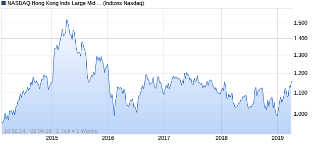 NASDAQ Hong Kong Inds Large Mid Cap EUR TR Ind. Chart