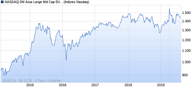 NASDAQ DM Asia Large Mid Cap EUR Index Chart