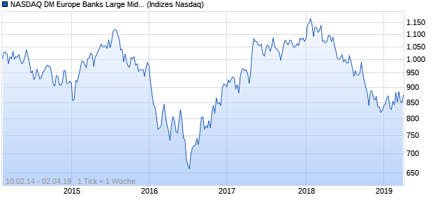 NASDAQ DM Europe Banks Large Mid Cap CAD TR I. Chart