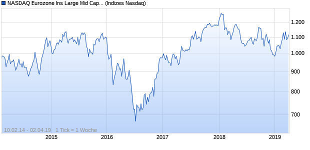 NASDAQ Eurozone Ins Large Mid Cap JPY Index Chart