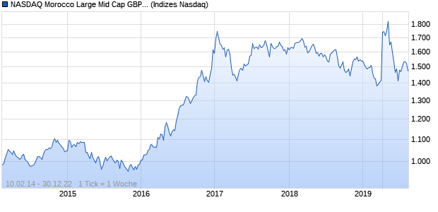 NASDAQ Morocco Large Mid Cap GBP TR Index Chart