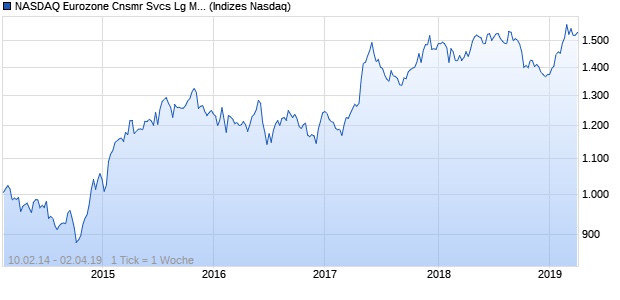 NASDAQ Eurozone Cnsmr Svcs Lg Md Cap AUD TR I. Chart