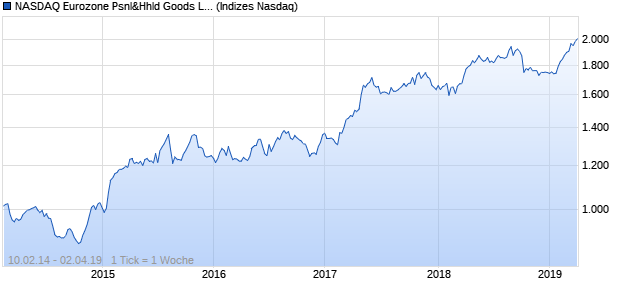 NASDAQ Eurozone Psnl&Hhld Goods Lg Md Cap AU. Chart