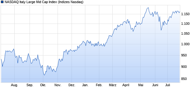 NASDAQ Italy Large Mid Cap Index Chart
