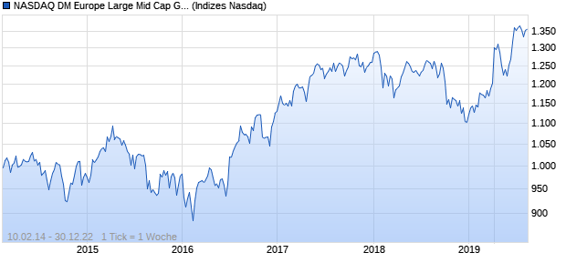 NASDAQ DM Europe Large Mid Cap GBP Index Chart