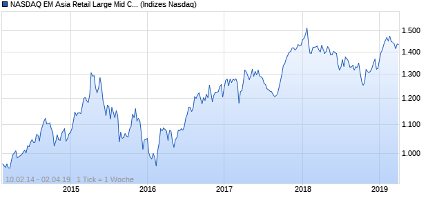 NASDAQ EM Asia Retail Large Mid Cap EUR Index Chart
