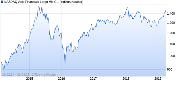 NASDAQ Asia Financials Large Mid Cap EUR Index Chart