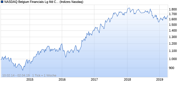 NASDAQ Belgium Financials Lg Md Cap GBP NTR In. Chart