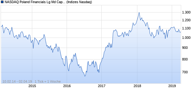 NASDAQ Poland Financials Lg Md Cap CAD TR Index Chart