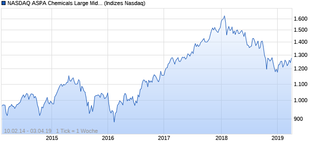 NASDAQ ASPA Chemicals Large Mid Cap Index Chart