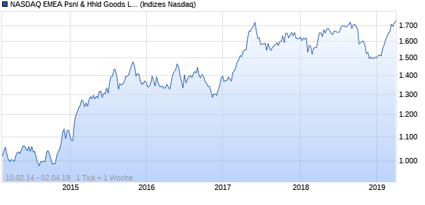 NASDAQ EMEA Psnl & Hhld Goods Lg Md Cap AUD T. Chart