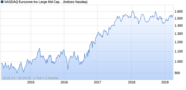 NASDAQ Eurozone Ins Large Mid Cap GBP NTR Index Chart