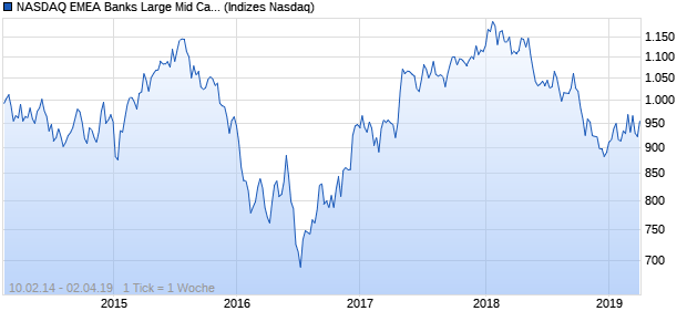NASDAQ EMEA Banks Large Mid Cap AUD TR Index Chart