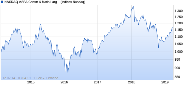 NASDAQ ASPA Constr & Matls Large Mid Cap Index Chart