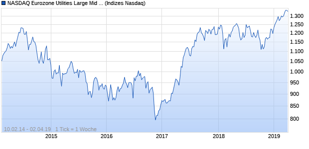 NASDAQ Eurozone Utilities Large Mid Cap TR Index Chart