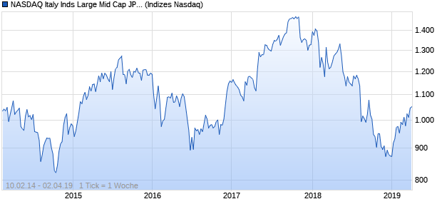 NASDAQ Italy Inds Large Mid Cap JPY Index Chart