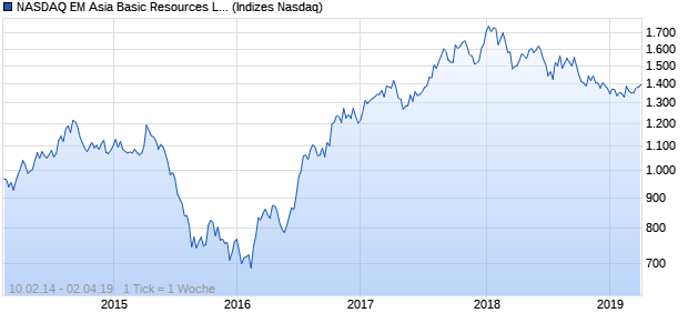 NASDAQ EM Asia Basic Resources Lg Md Cap GBP . Chart