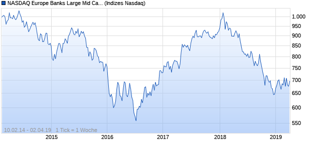 NASDAQ Europe Banks Large Mid Cap NTR Index Chart