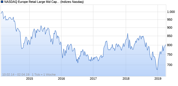 NASDAQ Europe Retail Large Mid Cap Index Chart