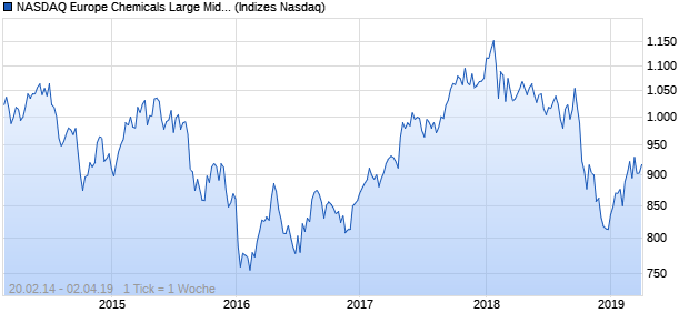 NASDAQ Europe Chemicals Large Mid Cap Index Chart