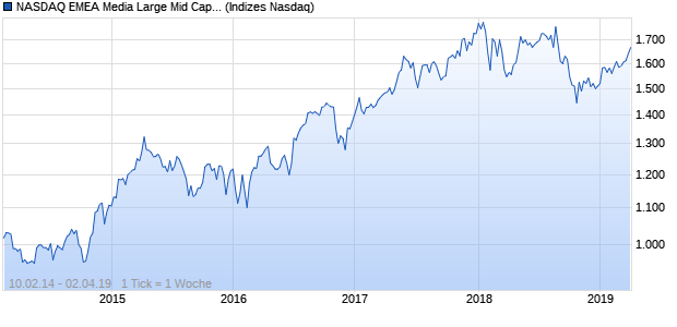 NASDAQ EMEA Media Large Mid Cap GBP TR Index Chart