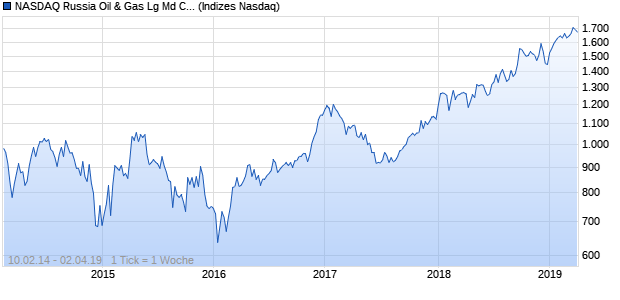 NASDAQ Russia Oil & Gas Lg Md Cap EUR TR Index Chart