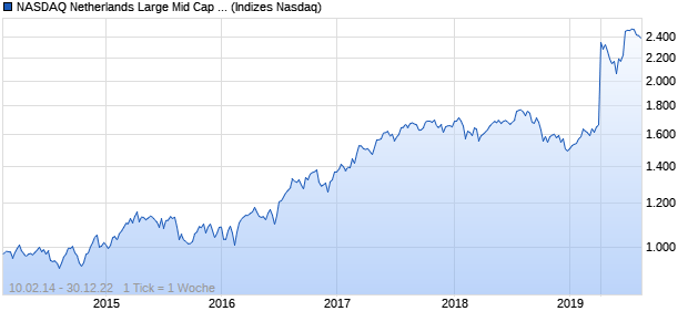 NASDAQ Netherlands Large Mid Cap GBP TR Index Chart