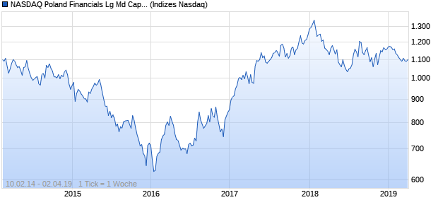 NASDAQ Poland Financials Lg Md Cap GBP TR Index Chart