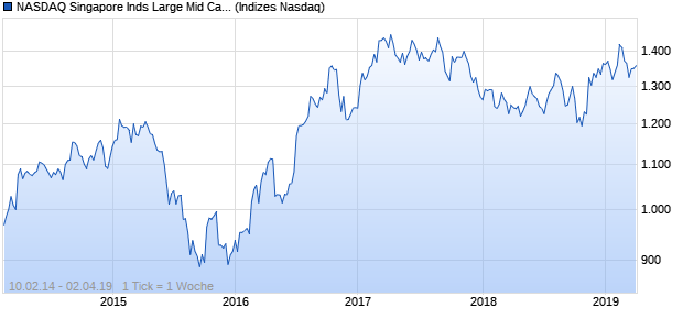 NASDAQ Singapore Inds Large Mid Cap GBP TR Index Chart