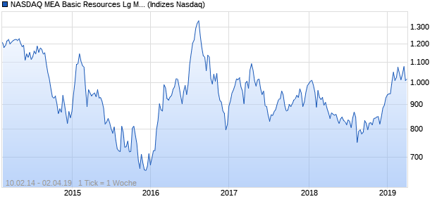 NASDAQ MEA Basic Resources Lg Md Cap CAD Index Chart