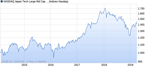 NASDAQ Japan Tech Large Mid Cap NTR Index Chart