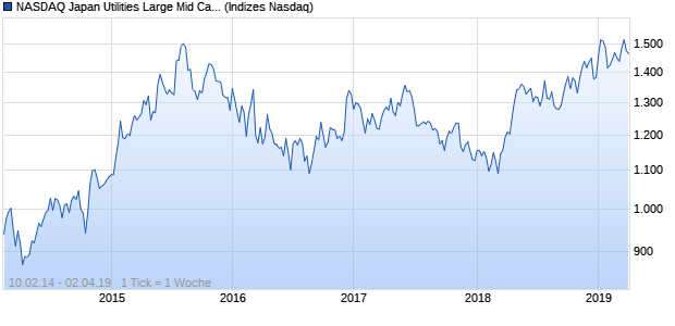 NASDAQ Japan Utilities Large Mid Cap EUR TR Index Chart