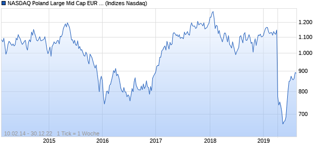 NASDAQ Poland Large Mid Cap EUR TR Index Chart