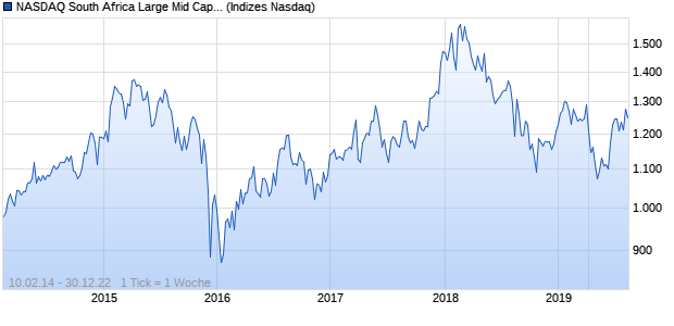 NASDAQ South Africa Large Mid Cap AUD Index Chart