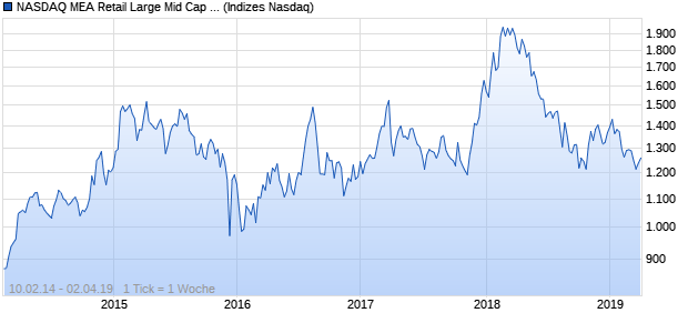 NASDAQ MEA Retail Large Mid Cap CAD NTR Index Chart